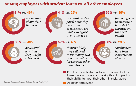 Comparing finances of those with student loans to those without.