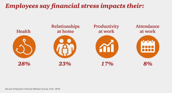 Employee financial stress impacts health, productivity & work attendance.