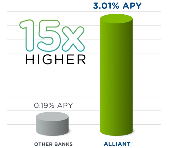 Diagram comparing Alliant's High-Rate Savings account with a 3.01% APY to the national bank average of 0.19% APY, highlighting that Alliant's rate is 15 times higher.
